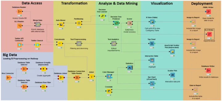 Captura KNIME Analytics Platform