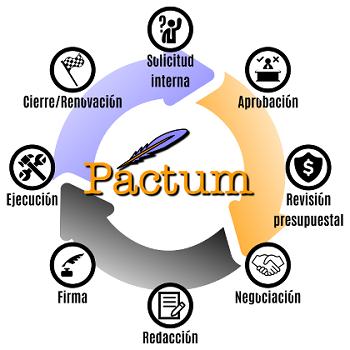 Pactum Administración Peru